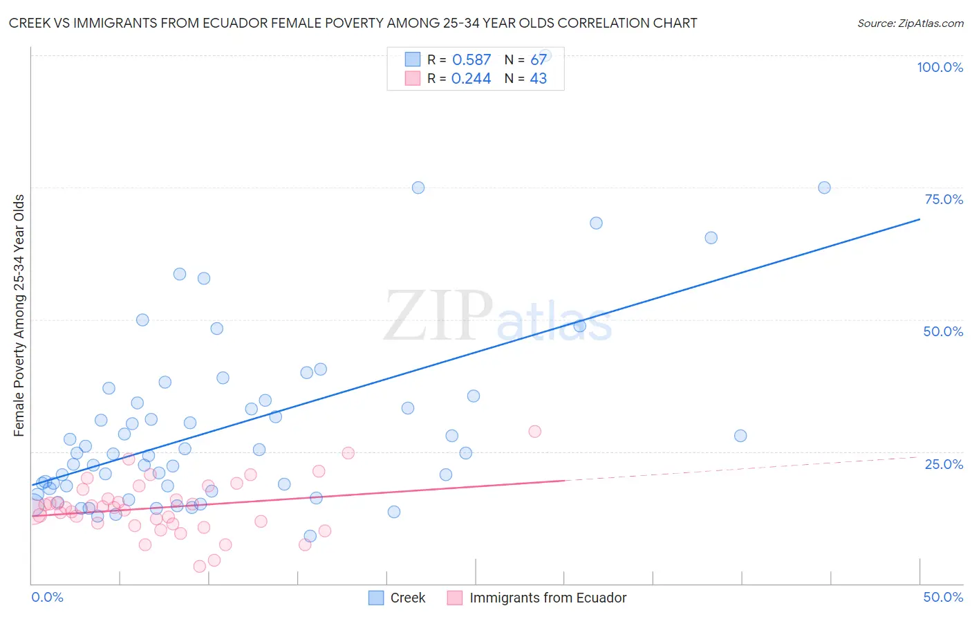 Creek vs Immigrants from Ecuador Female Poverty Among 25-34 Year Olds