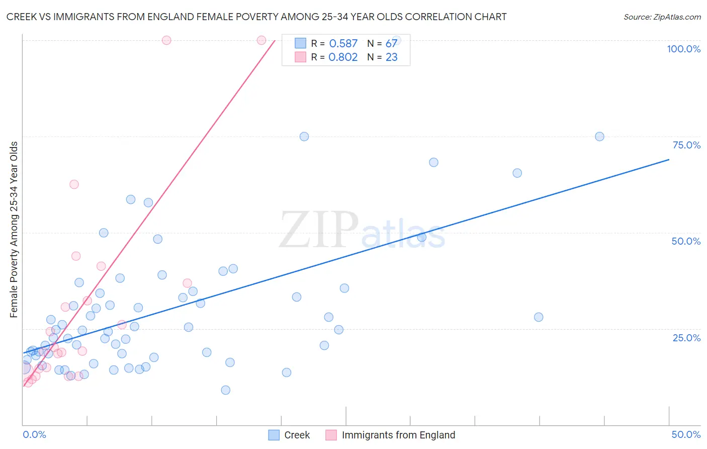 Creek vs Immigrants from England Female Poverty Among 25-34 Year Olds