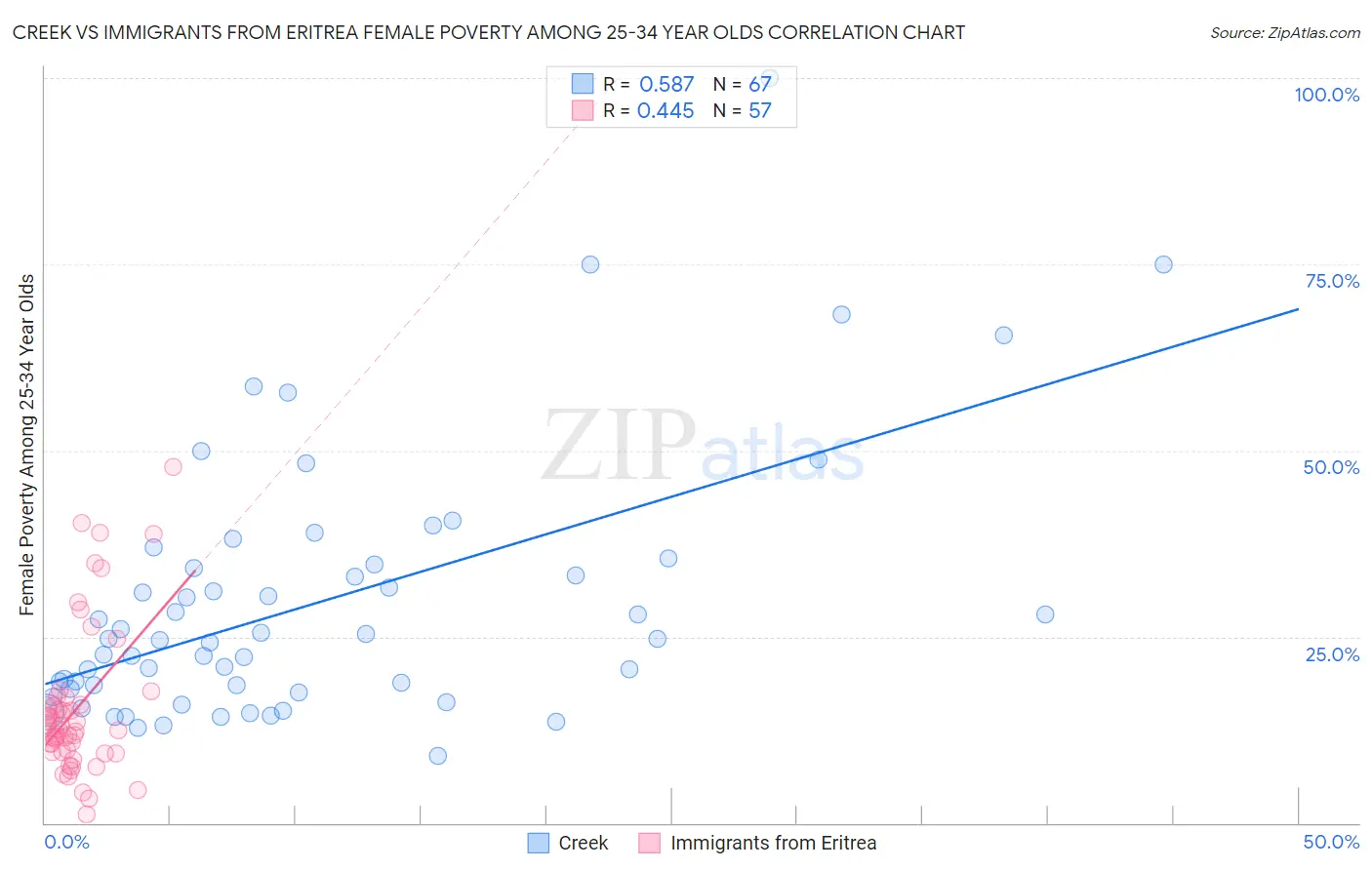 Creek vs Immigrants from Eritrea Female Poverty Among 25-34 Year Olds