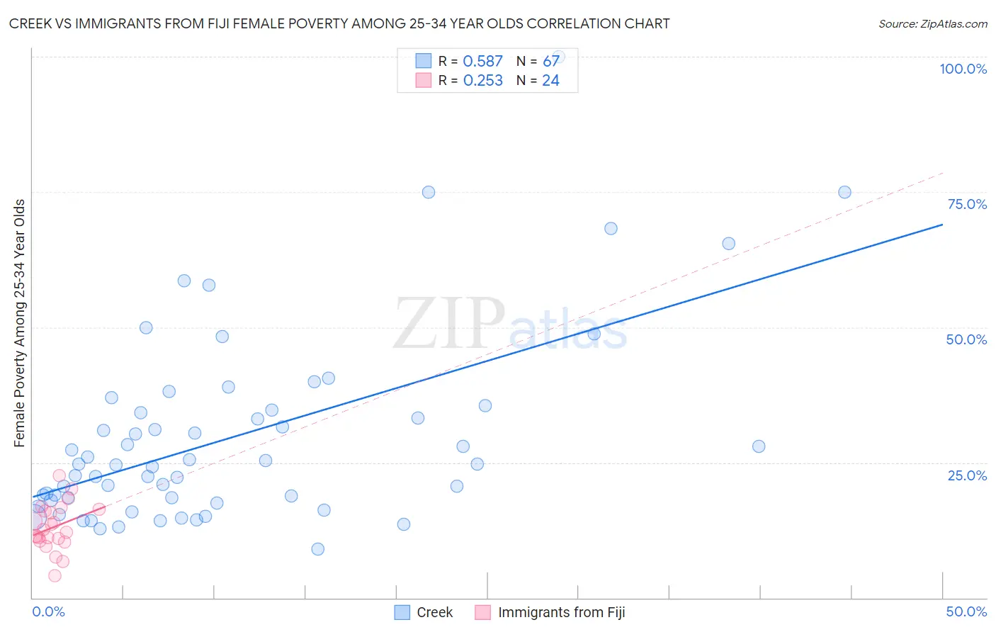 Creek vs Immigrants from Fiji Female Poverty Among 25-34 Year Olds