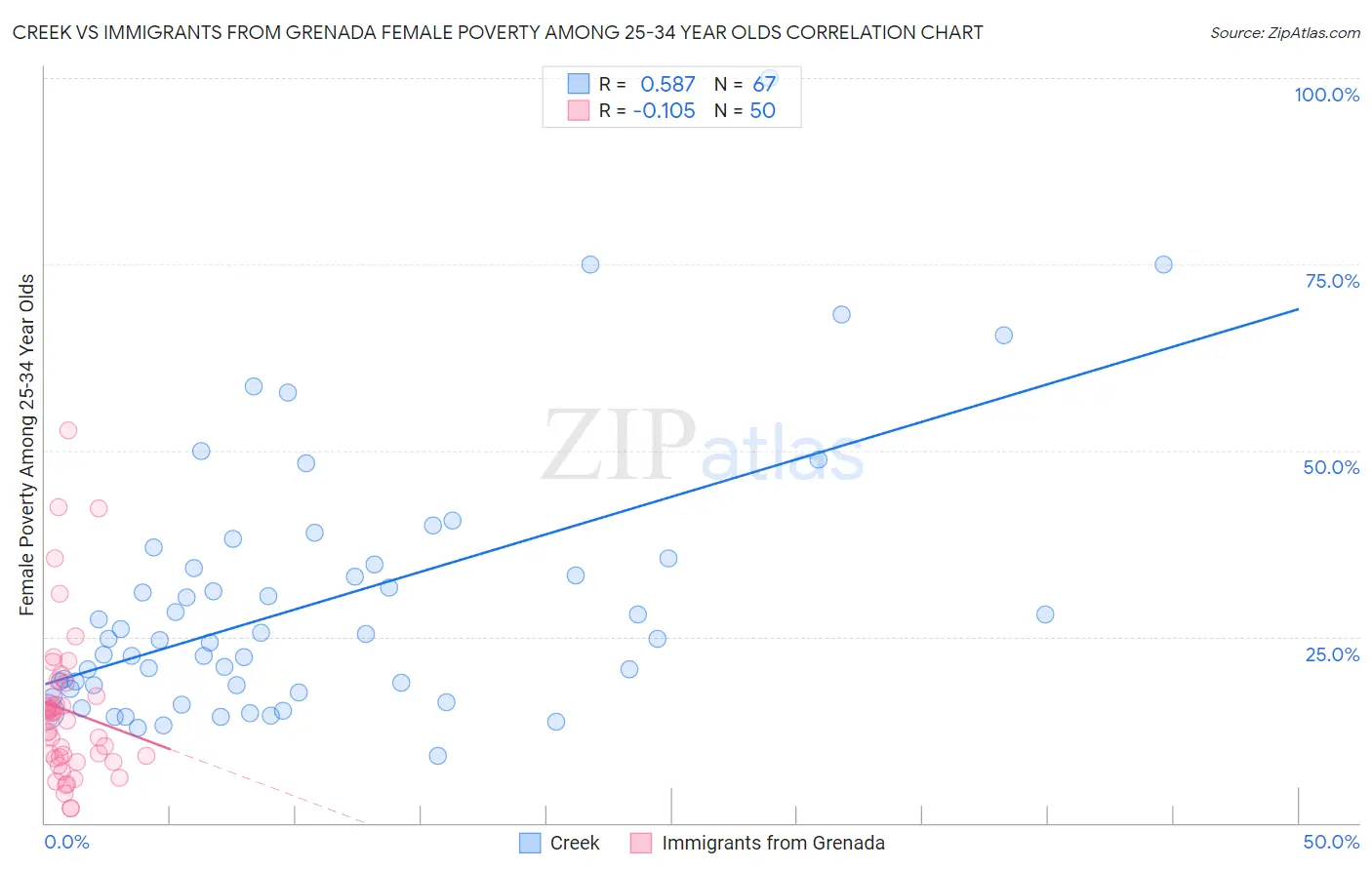 Creek vs Immigrants from Grenada Female Poverty Among 25-34 Year Olds