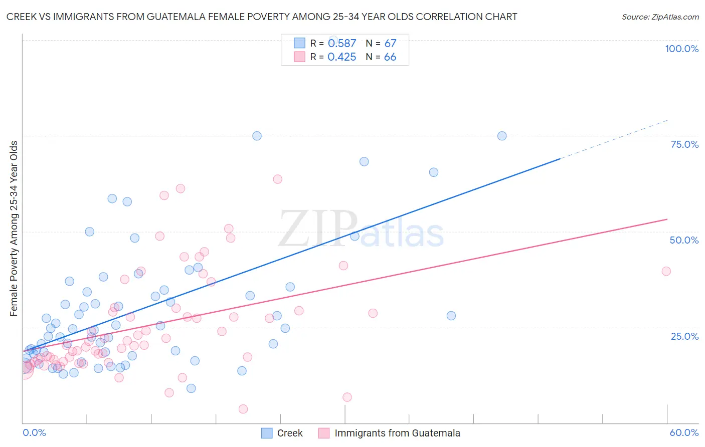 Creek vs Immigrants from Guatemala Female Poverty Among 25-34 Year Olds