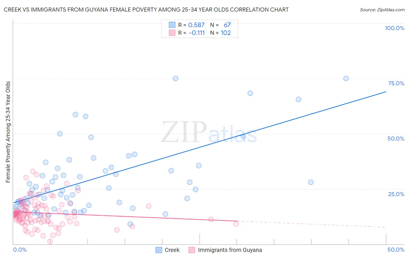 Creek vs Immigrants from Guyana Female Poverty Among 25-34 Year Olds