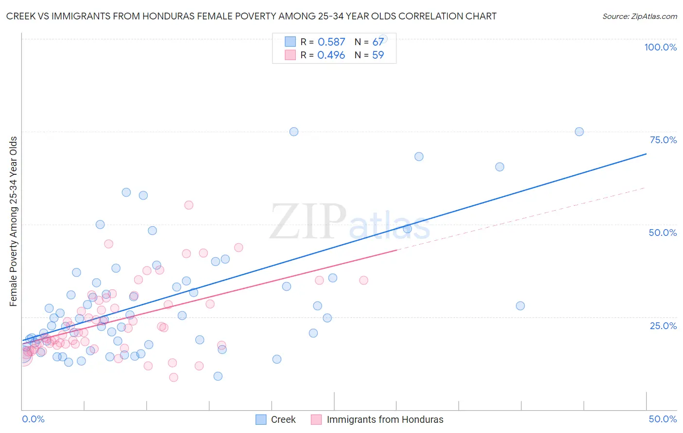 Creek vs Immigrants from Honduras Female Poverty Among 25-34 Year Olds