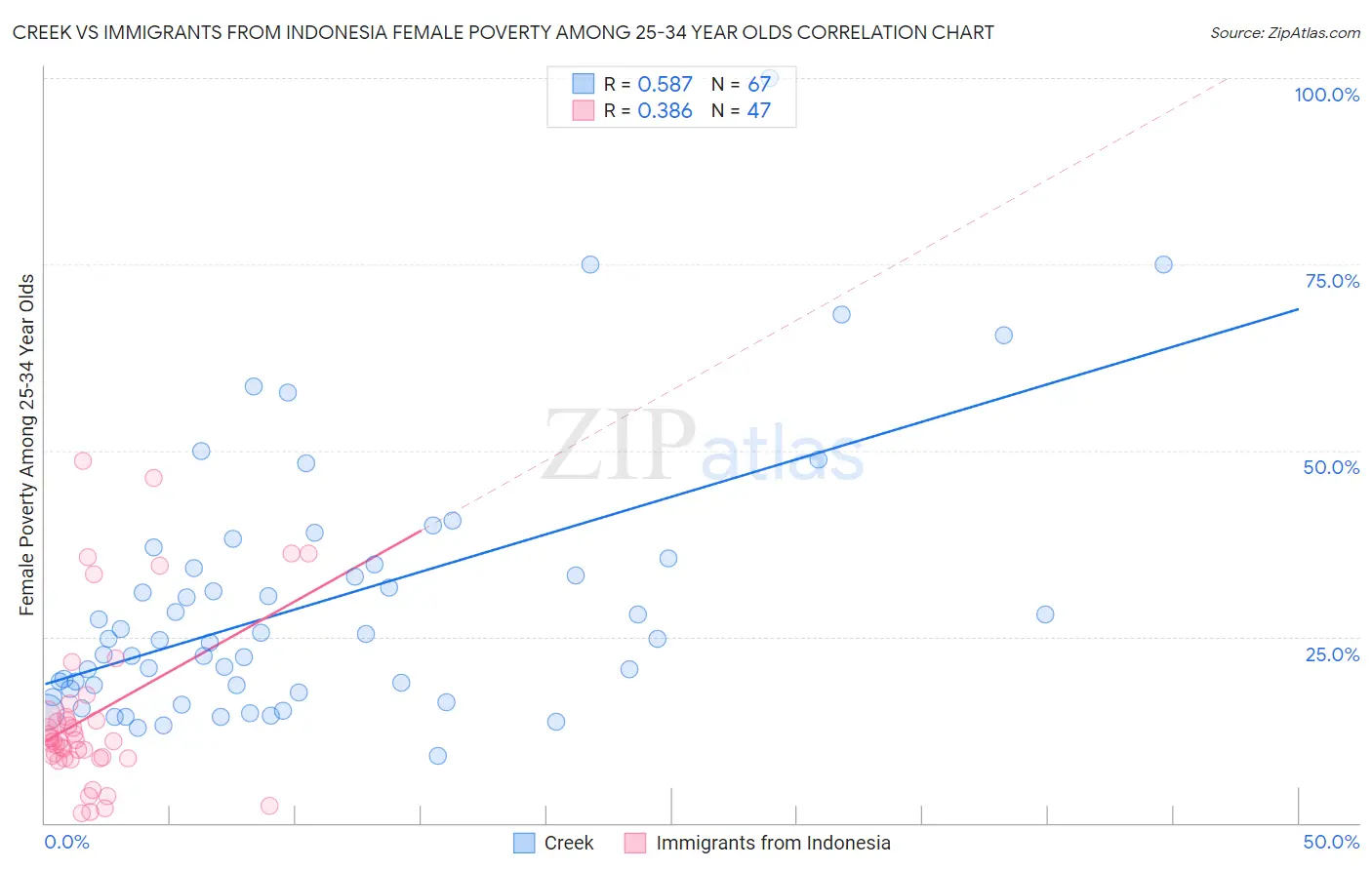 Creek vs Immigrants from Indonesia Female Poverty Among 25-34 Year Olds