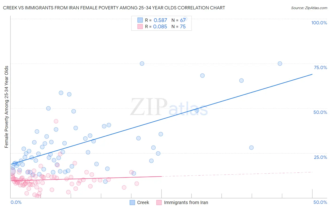 Creek vs Immigrants from Iran Female Poverty Among 25-34 Year Olds