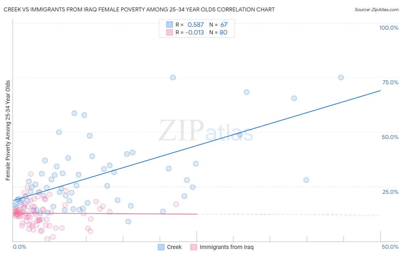 Creek vs Immigrants from Iraq Female Poverty Among 25-34 Year Olds