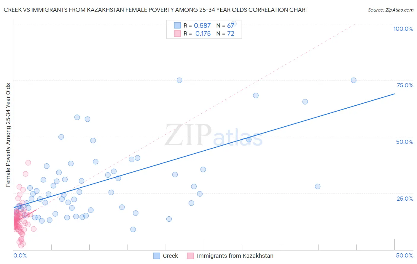 Creek vs Immigrants from Kazakhstan Female Poverty Among 25-34 Year Olds