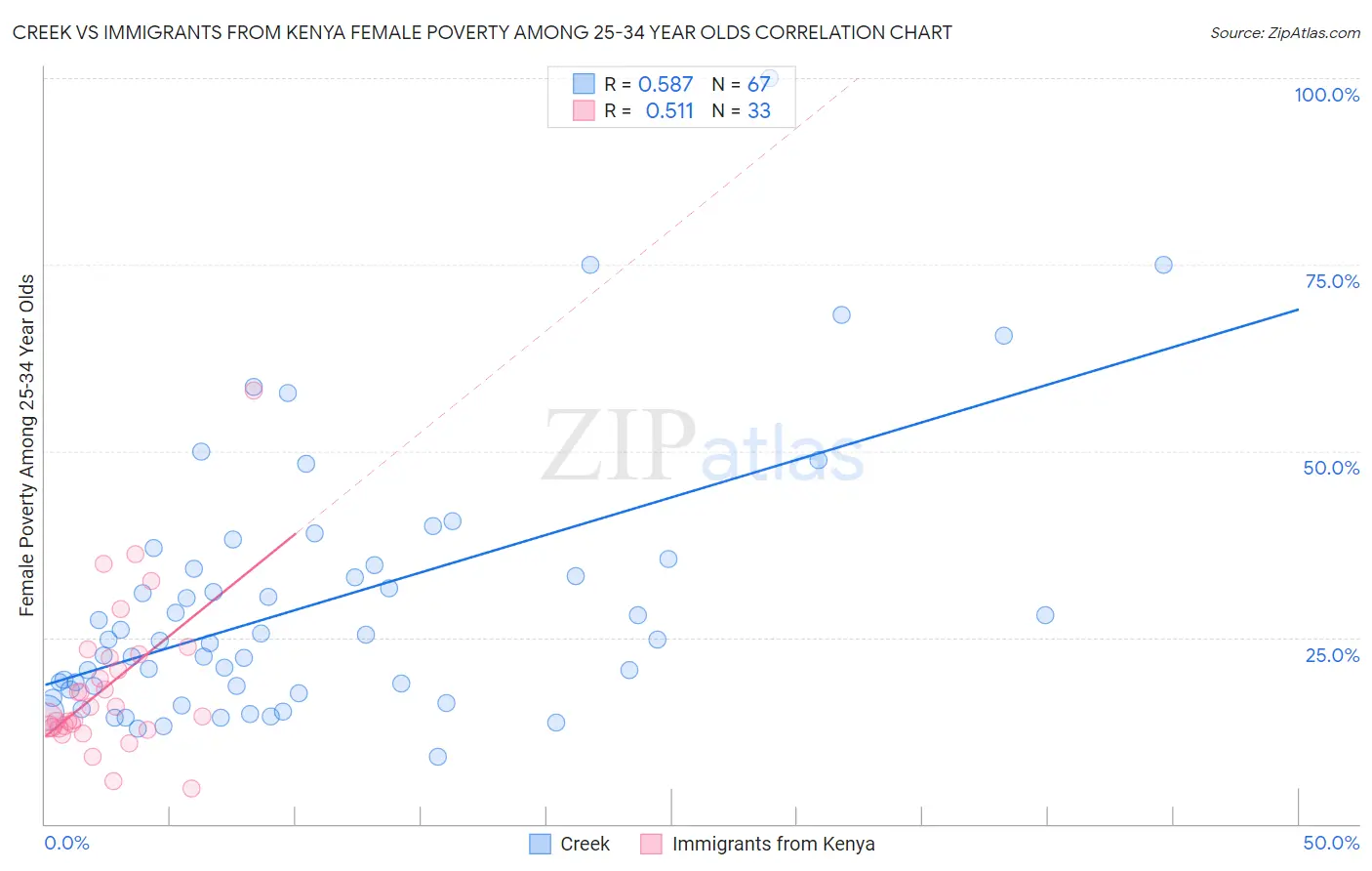 Creek vs Immigrants from Kenya Female Poverty Among 25-34 Year Olds