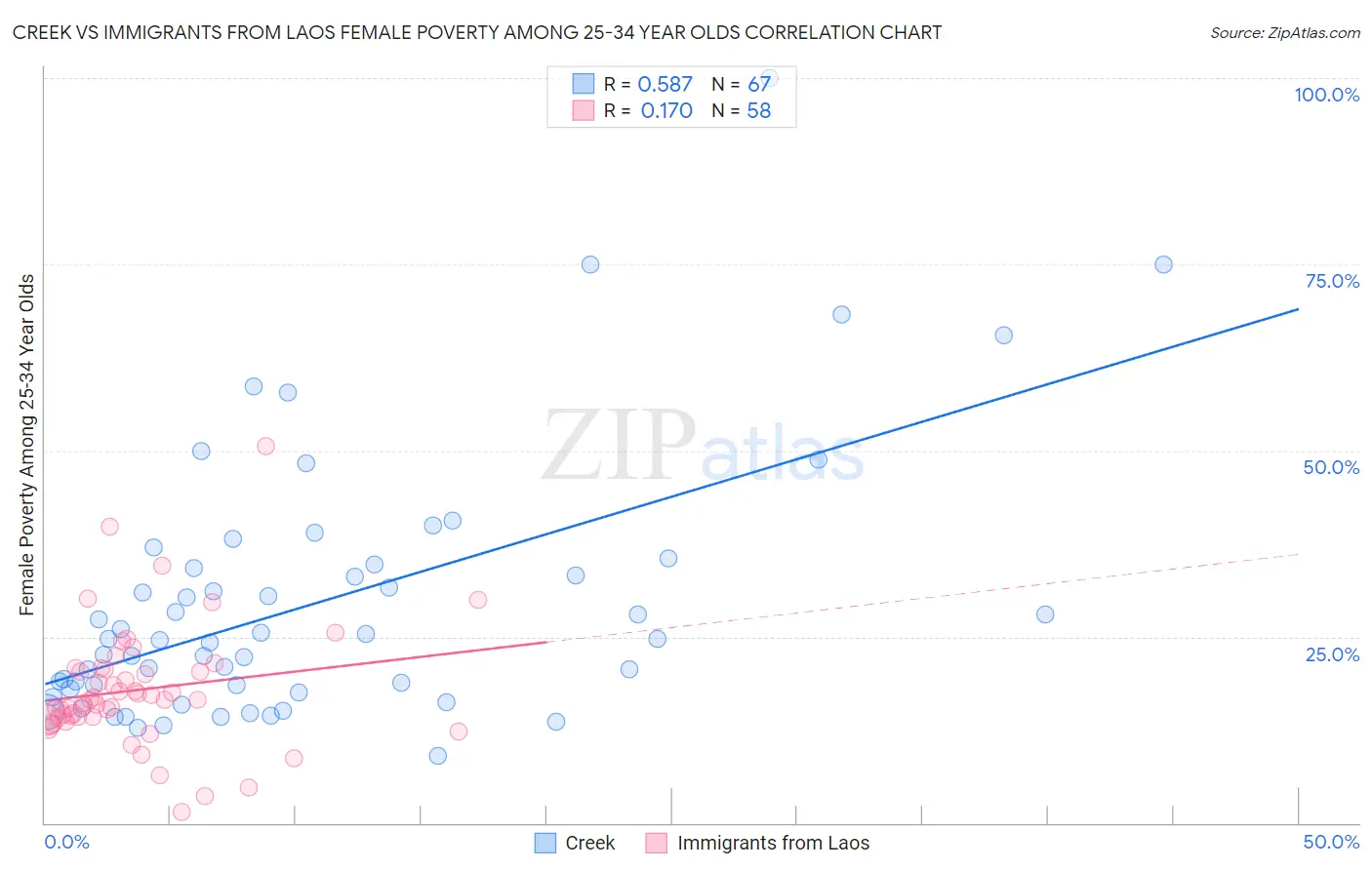 Creek vs Immigrants from Laos Female Poverty Among 25-34 Year Olds
