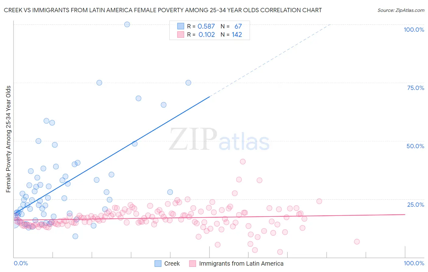 Creek vs Immigrants from Latin America Female Poverty Among 25-34 Year Olds