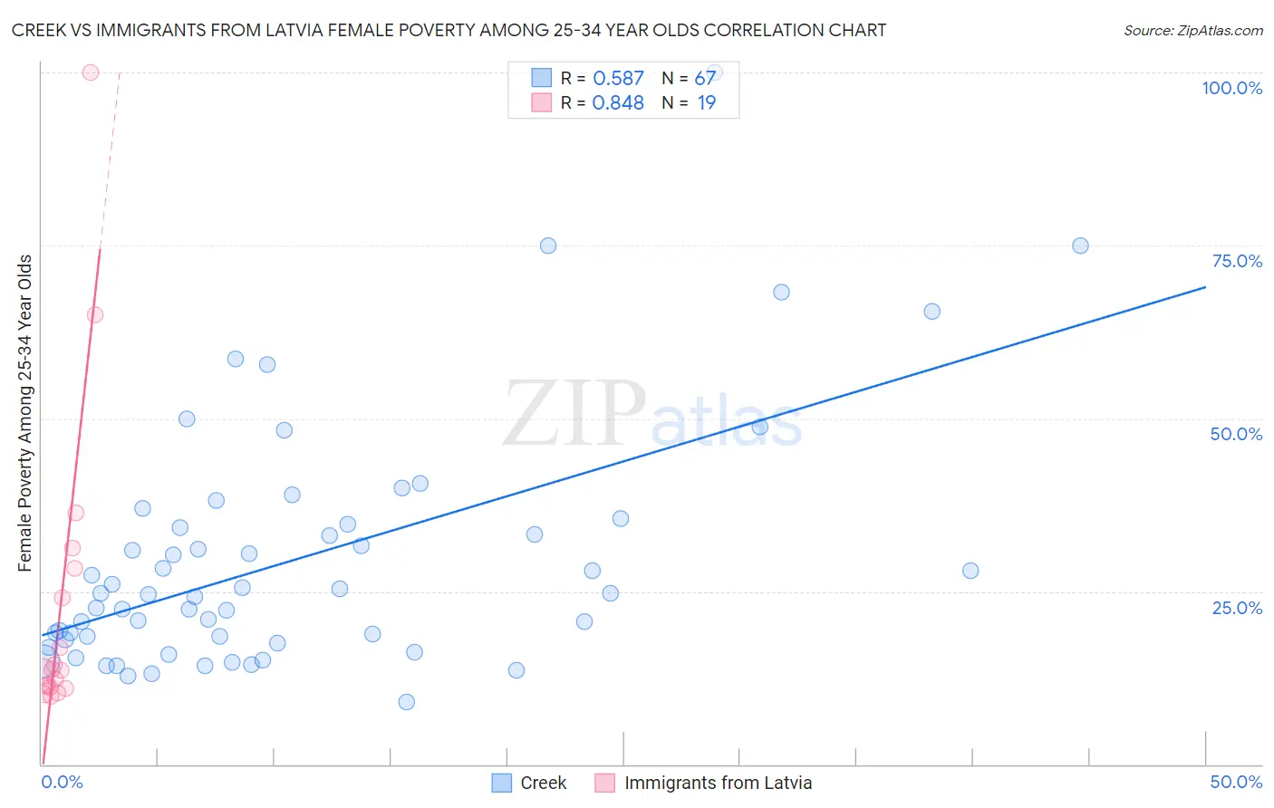 Creek vs Immigrants from Latvia Female Poverty Among 25-34 Year Olds