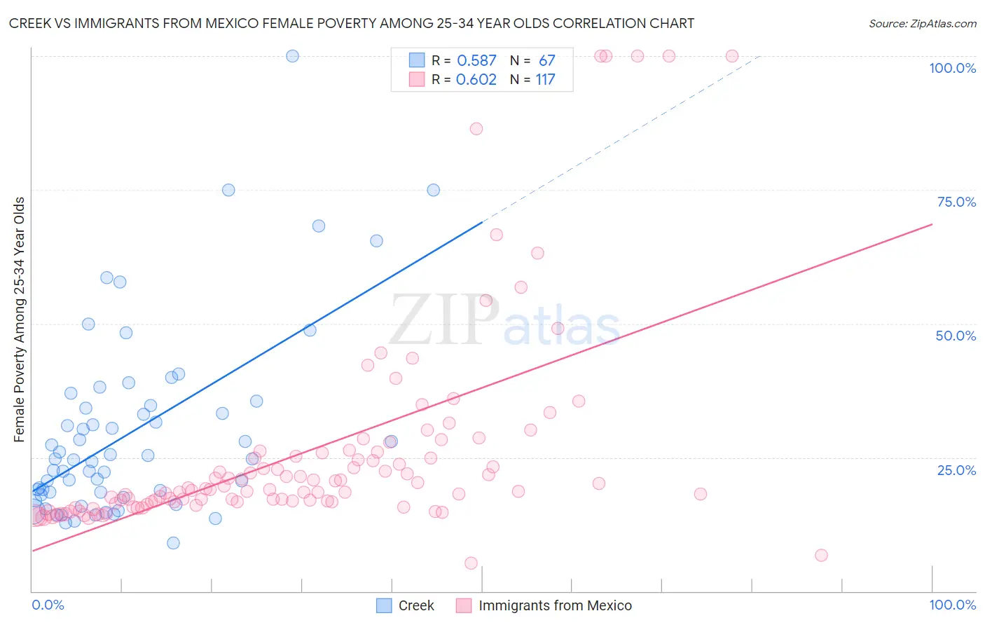 Creek vs Immigrants from Mexico Female Poverty Among 25-34 Year Olds