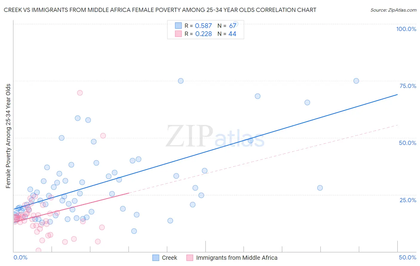Creek vs Immigrants from Middle Africa Female Poverty Among 25-34 Year Olds
