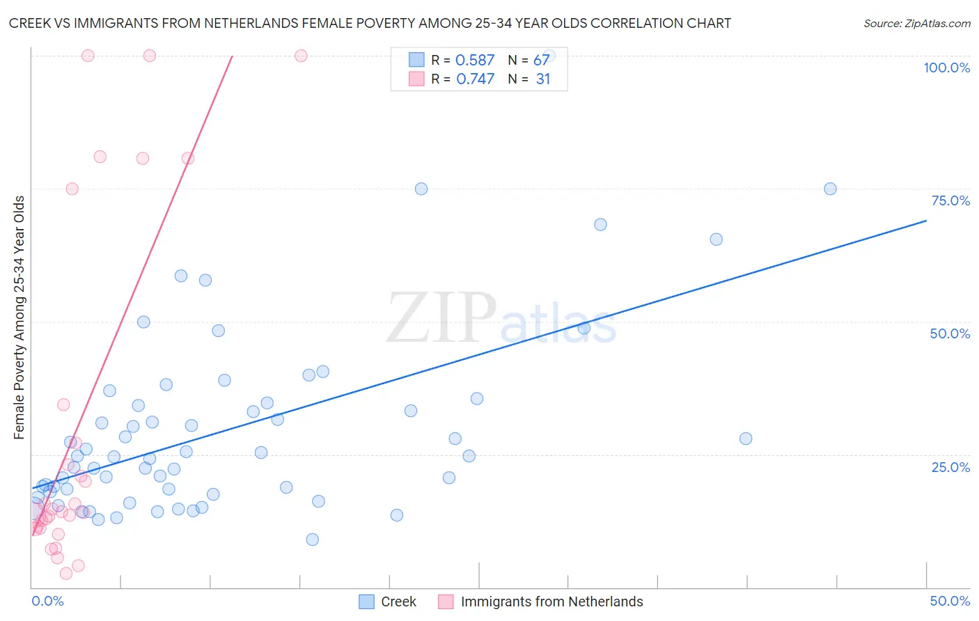 Creek vs Immigrants from Netherlands Female Poverty Among 25-34 Year Olds