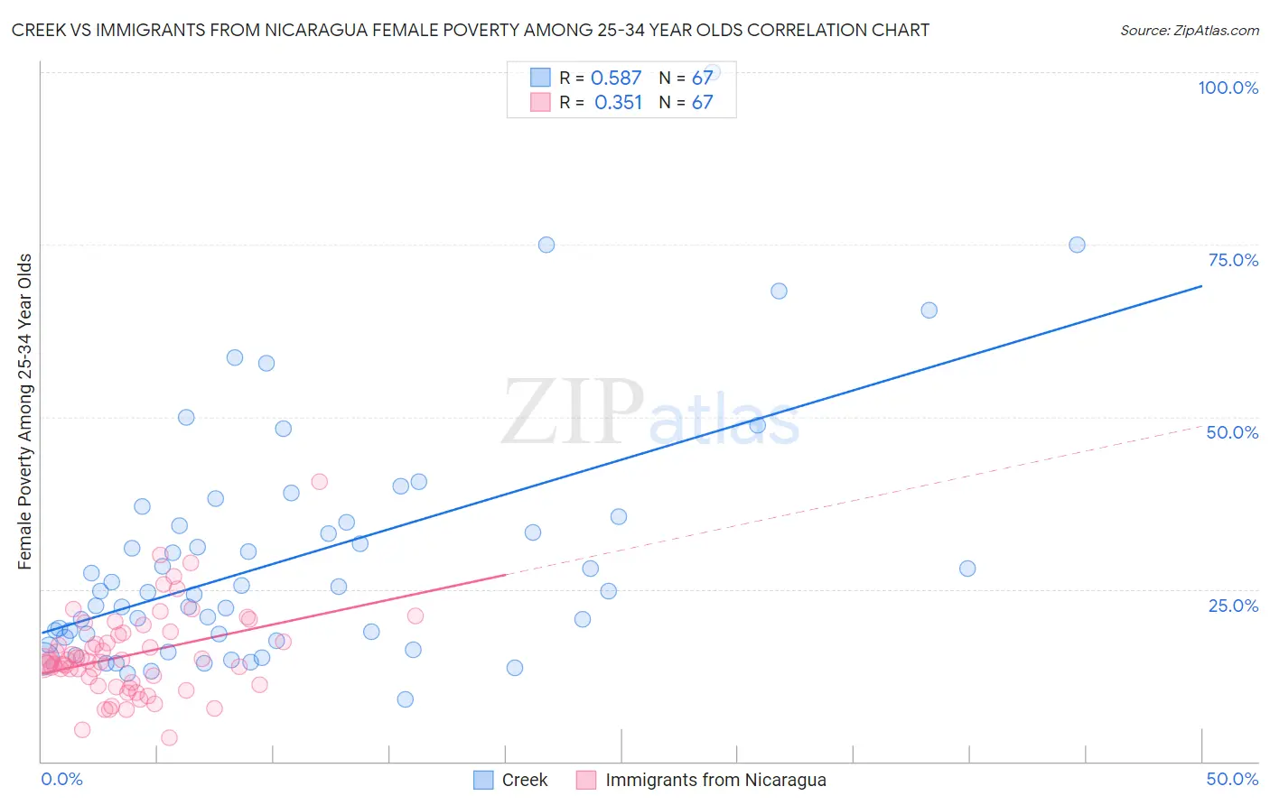 Creek vs Immigrants from Nicaragua Female Poverty Among 25-34 Year Olds