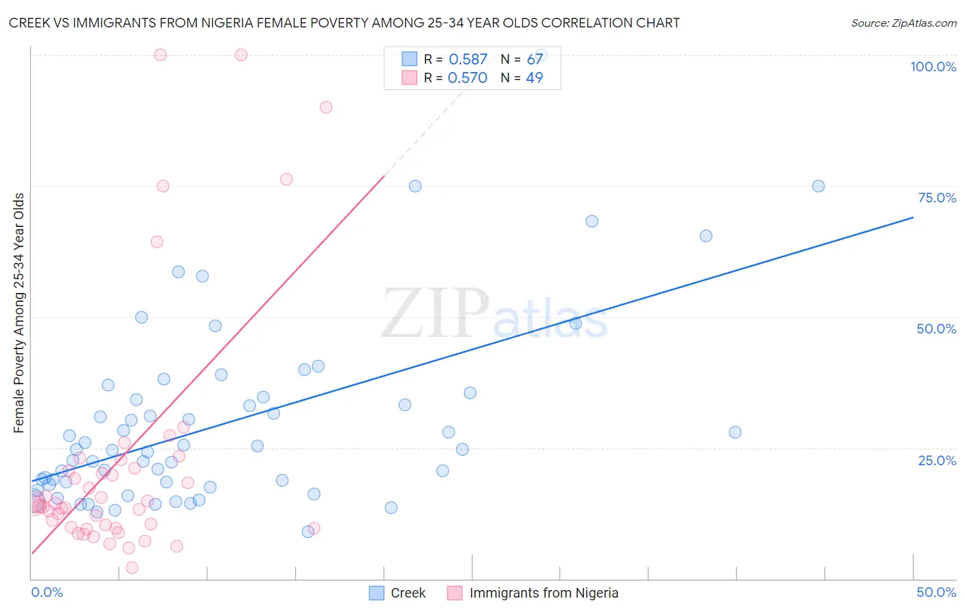 Creek vs Immigrants from Nigeria Female Poverty Among 25-34 Year Olds