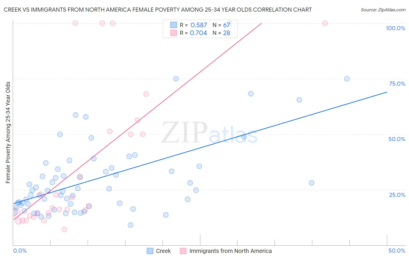 Creek vs Immigrants from North America Female Poverty Among 25-34 Year Olds