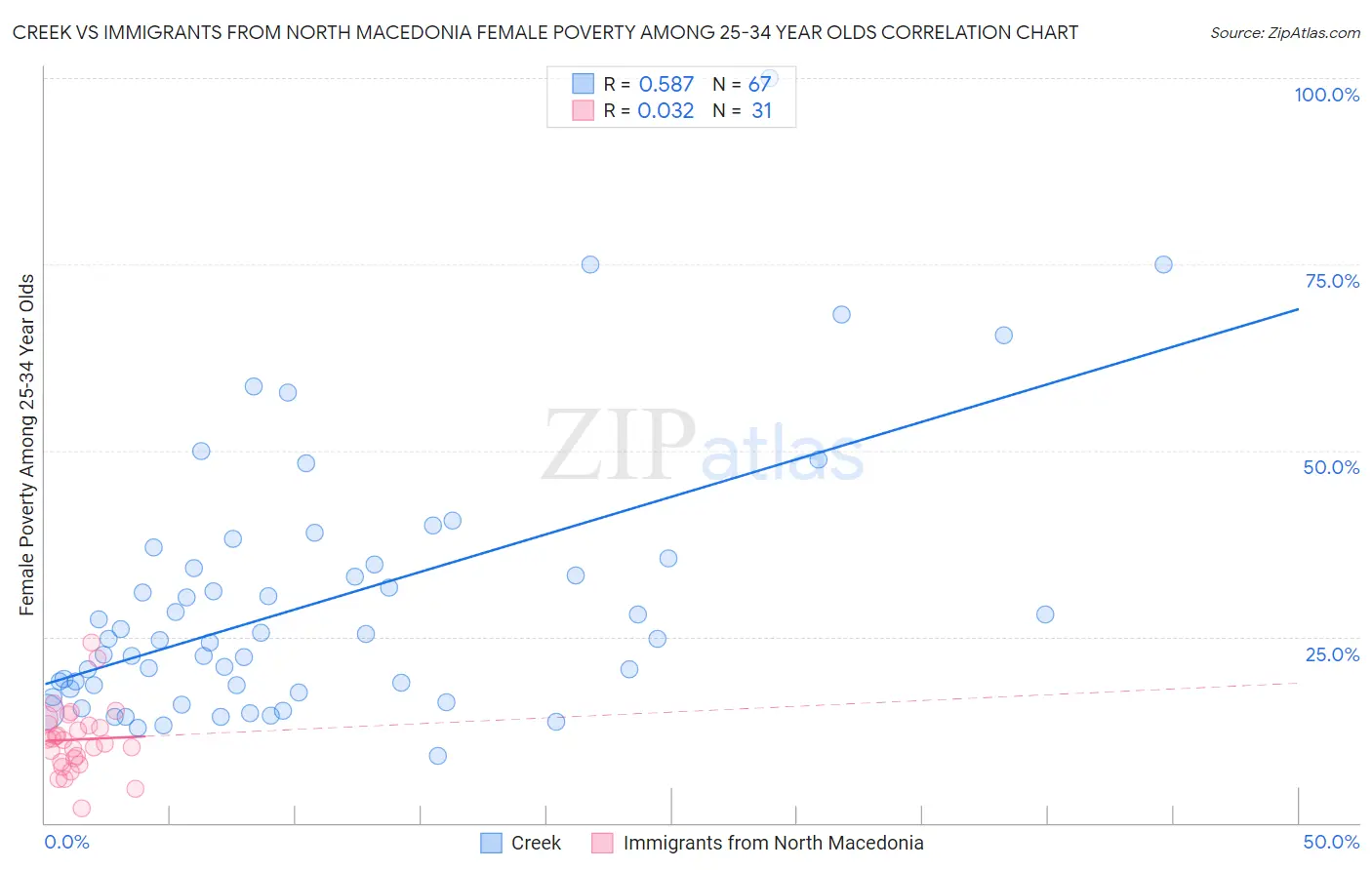 Creek vs Immigrants from North Macedonia Female Poverty Among 25-34 Year Olds