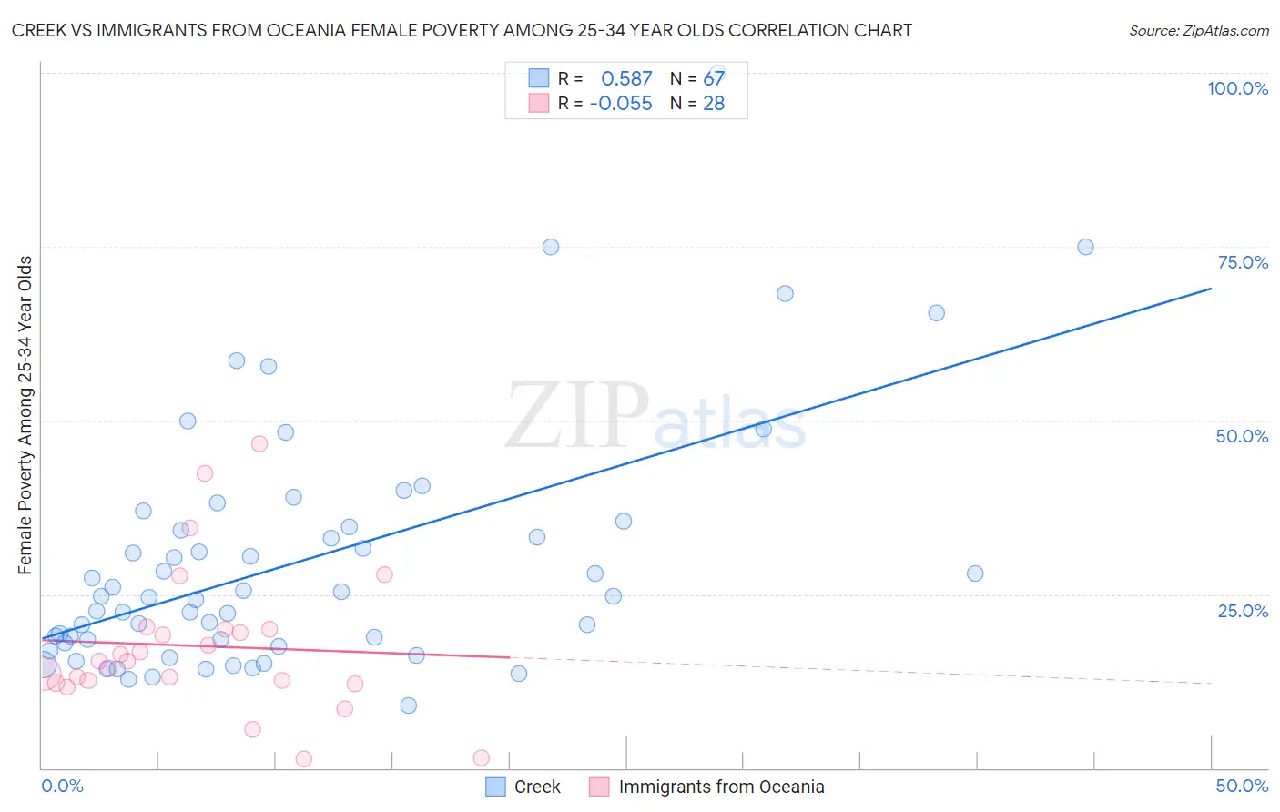 Creek vs Immigrants from Oceania Female Poverty Among 25-34 Year Olds