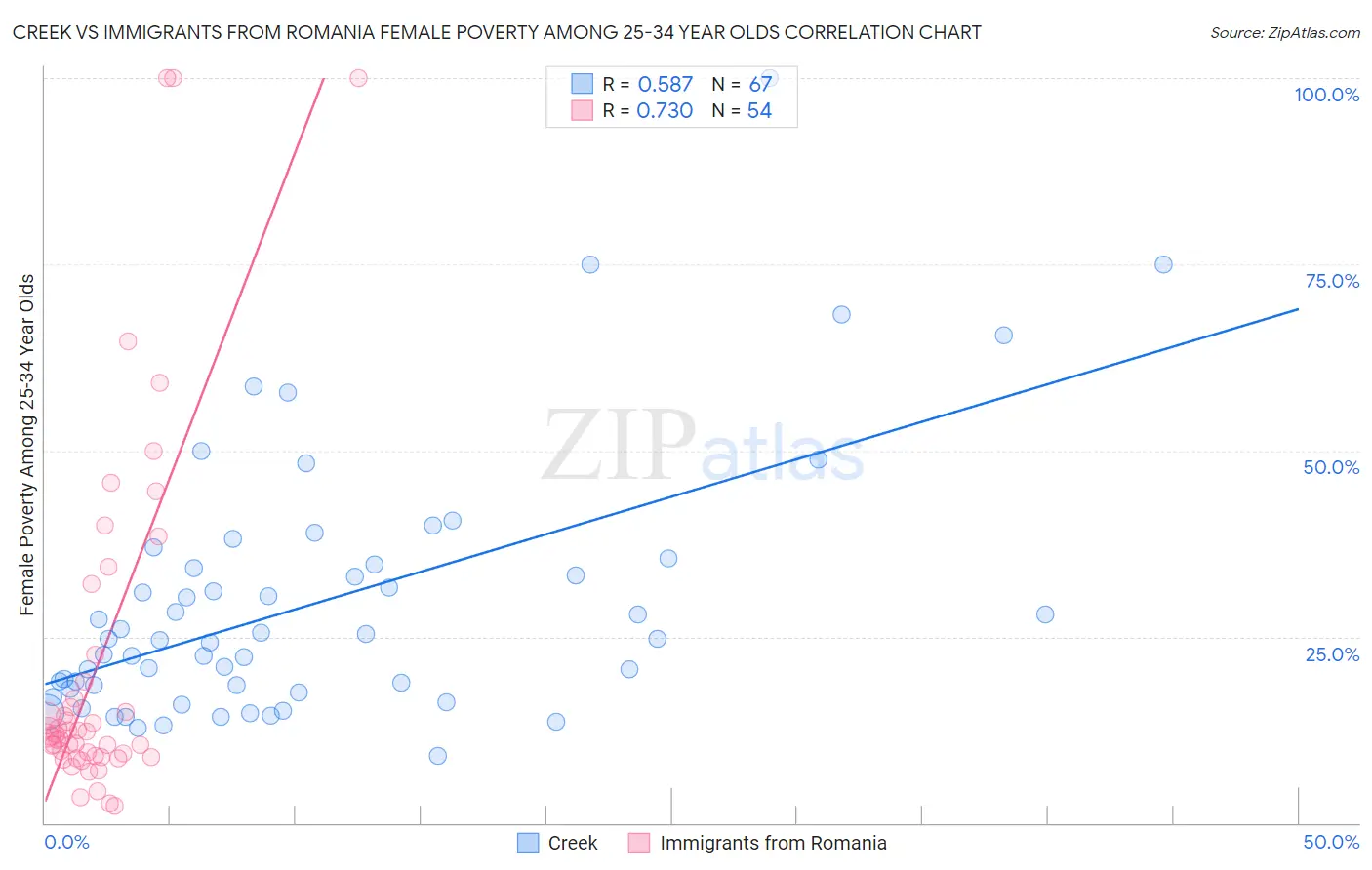 Creek vs Immigrants from Romania Female Poverty Among 25-34 Year Olds