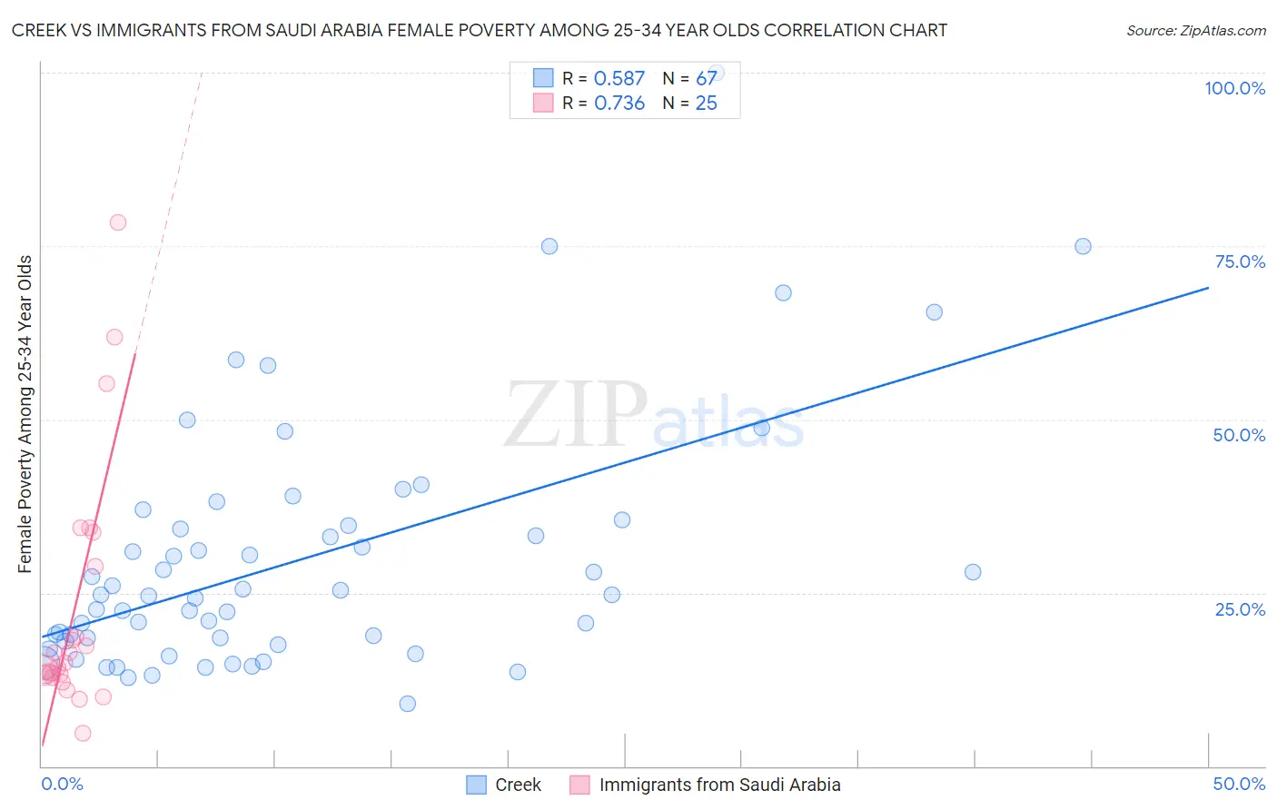 Creek vs Immigrants from Saudi Arabia Female Poverty Among 25-34 Year Olds