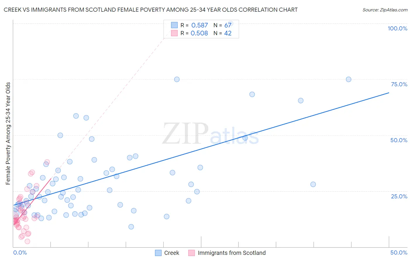 Creek vs Immigrants from Scotland Female Poverty Among 25-34 Year Olds