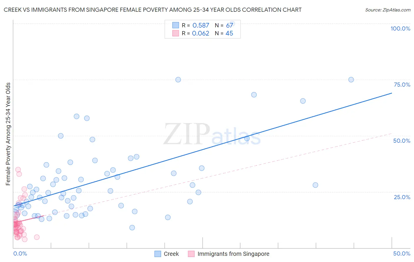 Creek vs Immigrants from Singapore Female Poverty Among 25-34 Year Olds