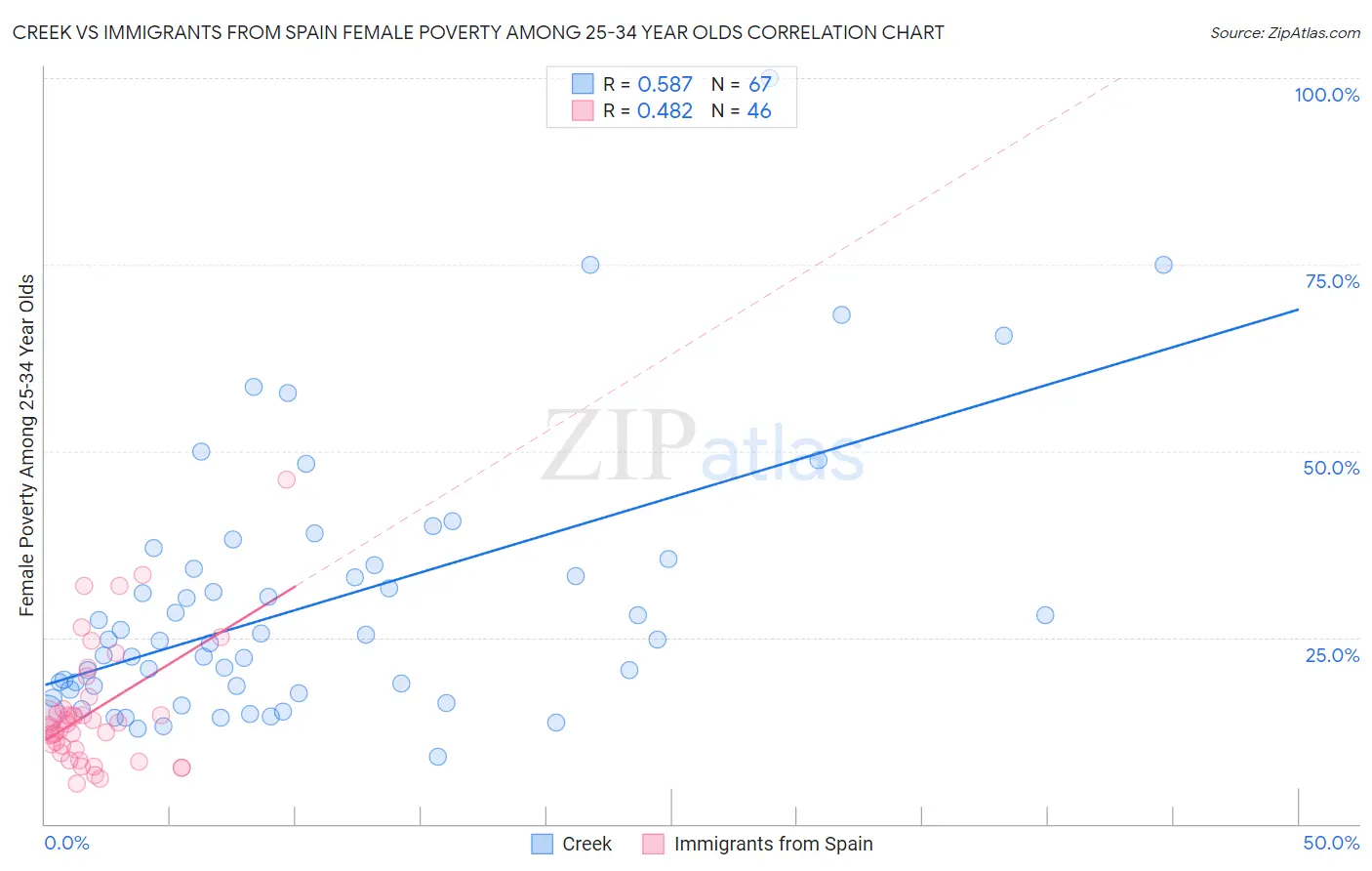 Creek vs Immigrants from Spain Female Poverty Among 25-34 Year Olds