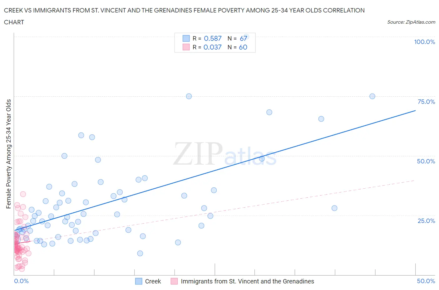 Creek vs Immigrants from St. Vincent and the Grenadines Female Poverty Among 25-34 Year Olds