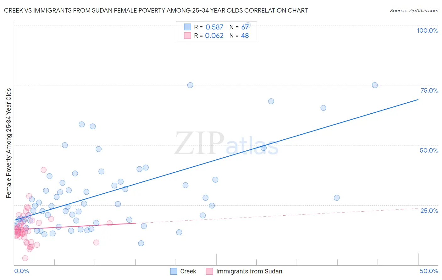 Creek vs Immigrants from Sudan Female Poverty Among 25-34 Year Olds