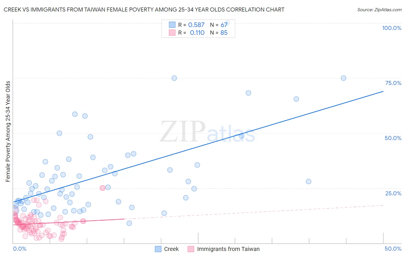 Creek vs Immigrants from Taiwan Female Poverty Among 25-34 Year Olds