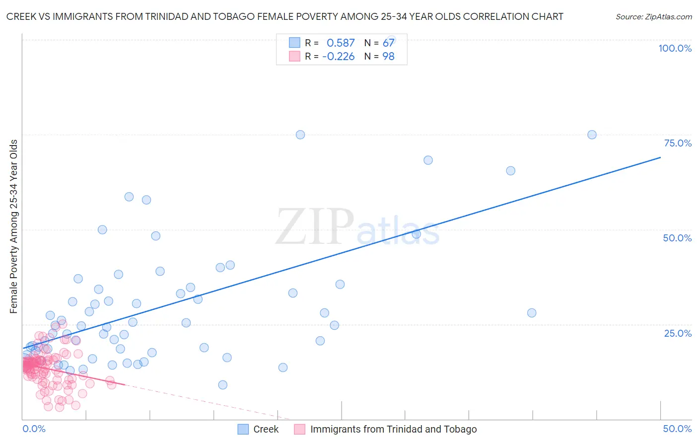 Creek vs Immigrants from Trinidad and Tobago Female Poverty Among 25-34 Year Olds