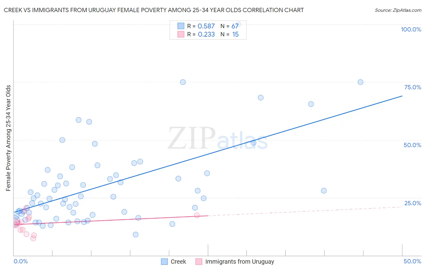 Creek vs Immigrants from Uruguay Female Poverty Among 25-34 Year Olds