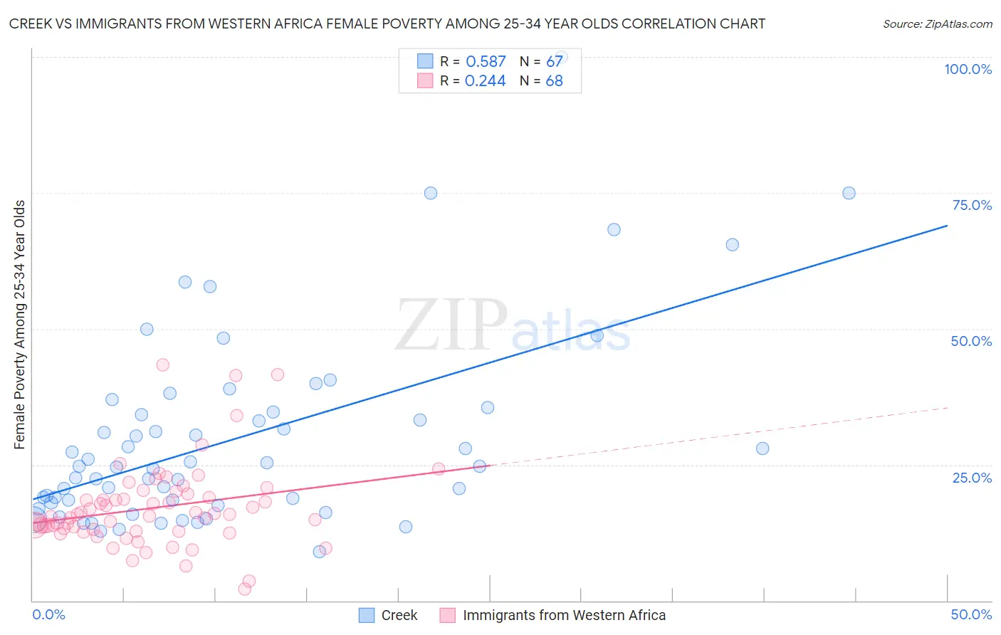 Creek vs Immigrants from Western Africa Female Poverty Among 25-34 Year Olds
