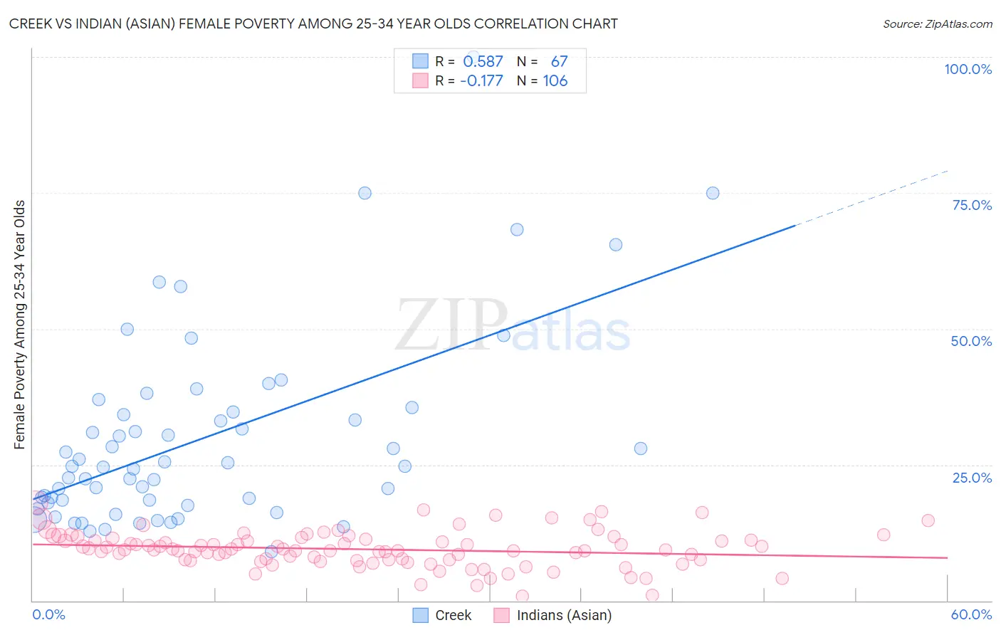 Creek vs Indian (Asian) Female Poverty Among 25-34 Year Olds