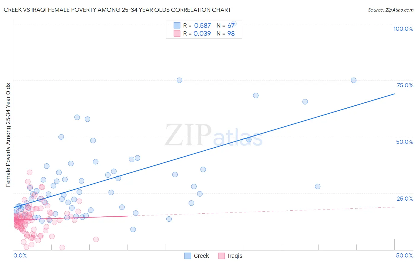 Creek vs Iraqi Female Poverty Among 25-34 Year Olds