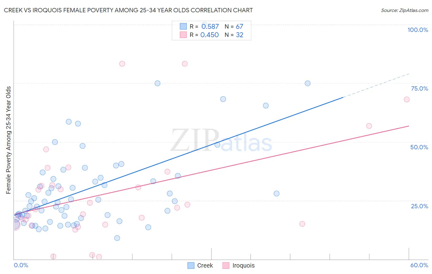 Creek vs Iroquois Female Poverty Among 25-34 Year Olds
