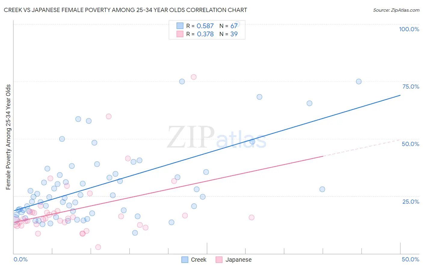 Creek vs Japanese Female Poverty Among 25-34 Year Olds