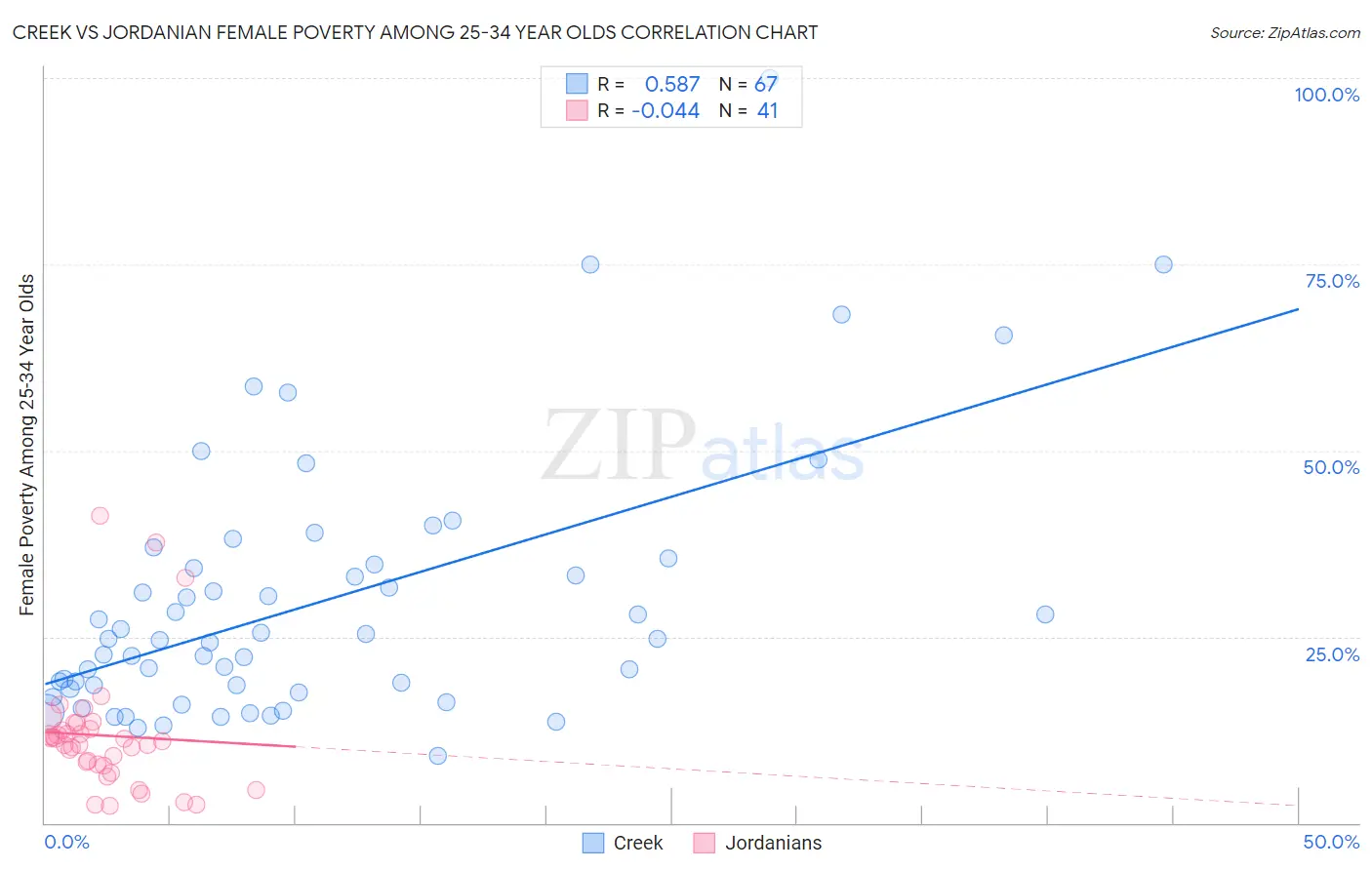 Creek vs Jordanian Female Poverty Among 25-34 Year Olds