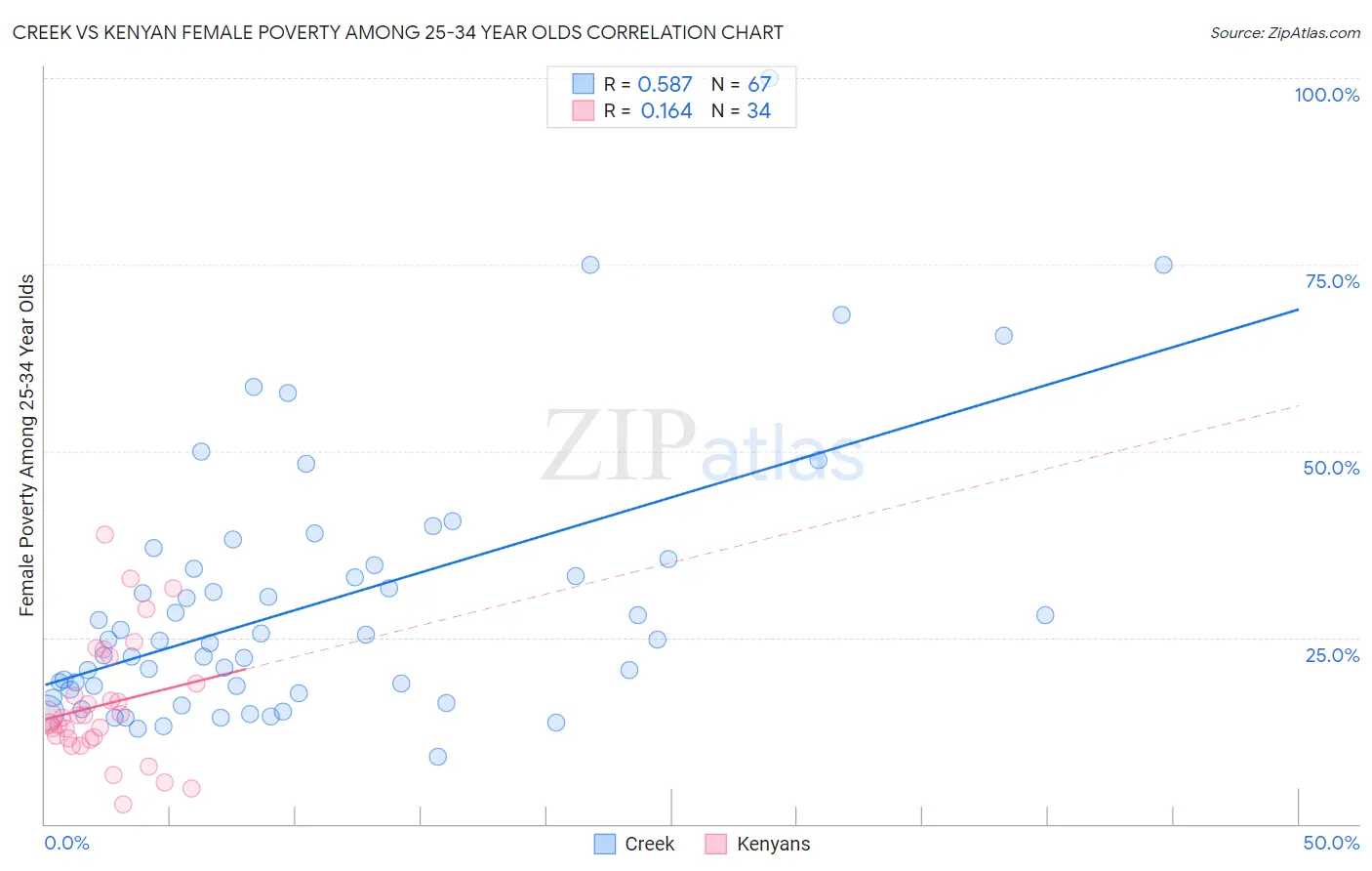 Creek vs Kenyan Female Poverty Among 25-34 Year Olds