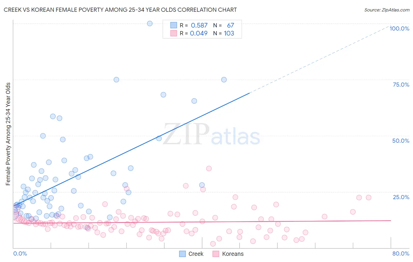Creek vs Korean Female Poverty Among 25-34 Year Olds