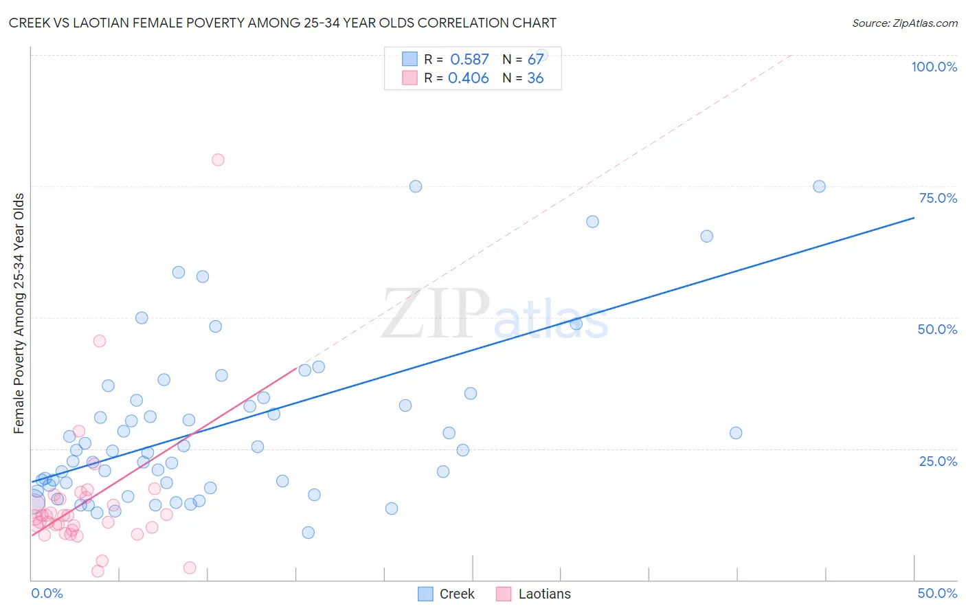 Creek vs Laotian Female Poverty Among 25-34 Year Olds