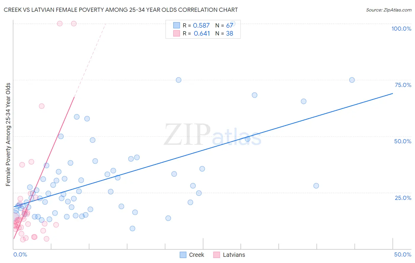 Creek vs Latvian Female Poverty Among 25-34 Year Olds