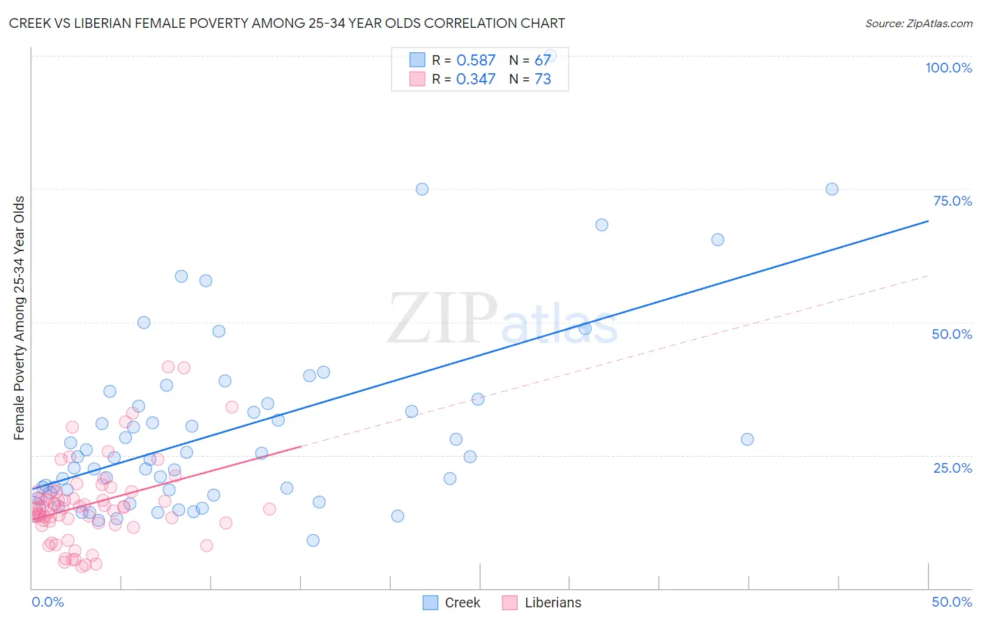 Creek vs Liberian Female Poverty Among 25-34 Year Olds