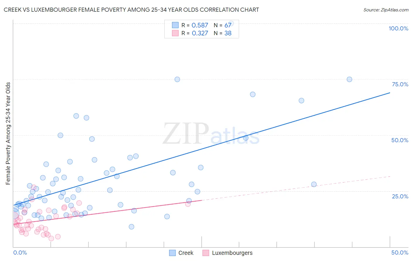 Creek vs Luxembourger Female Poverty Among 25-34 Year Olds