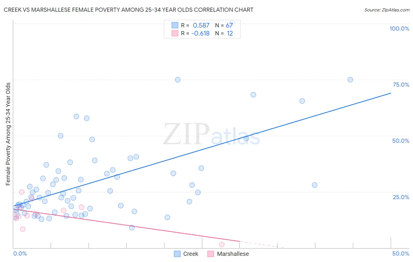 Creek vs Marshallese Female Poverty Among 25-34 Year Olds