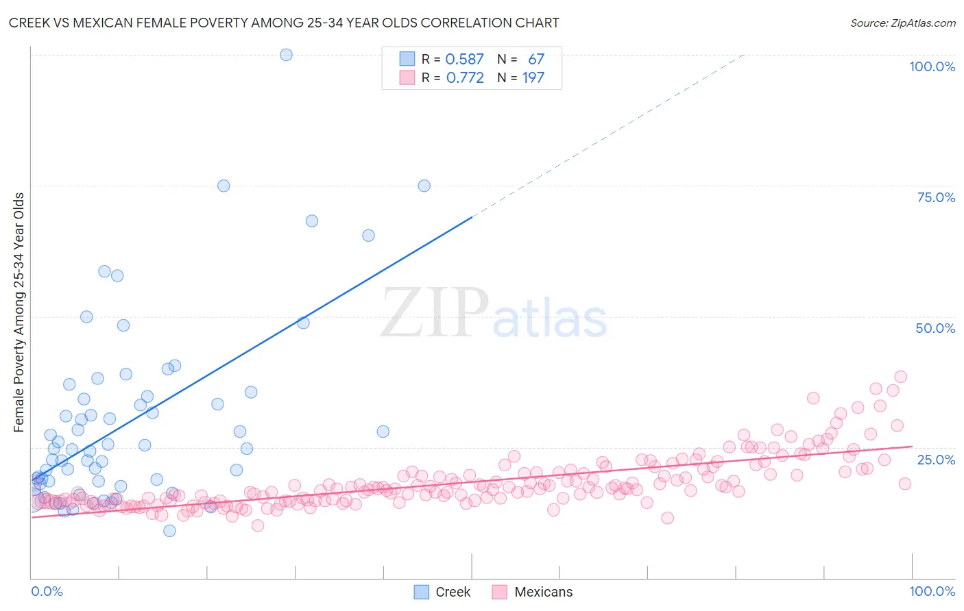 Creek vs Mexican Female Poverty Among 25-34 Year Olds