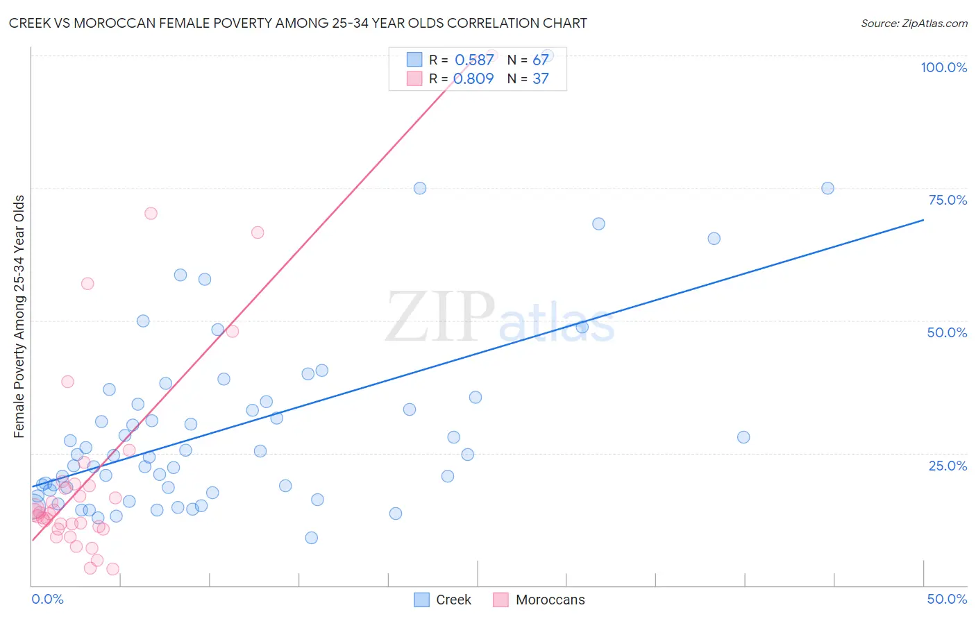 Creek vs Moroccan Female Poverty Among 25-34 Year Olds
