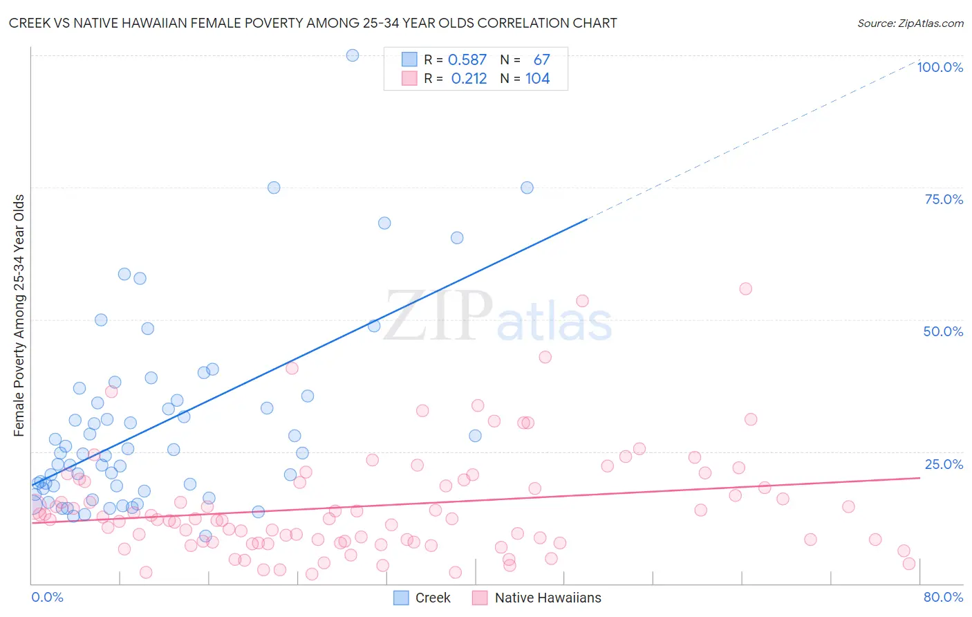 Creek vs Native Hawaiian Female Poverty Among 25-34 Year Olds